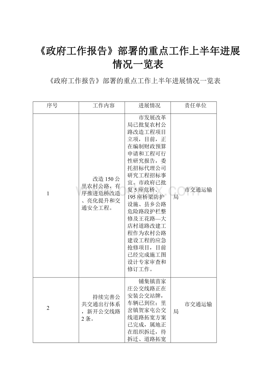 《政府工作报告》部署的重点工作上半年进展情况一览表.docx