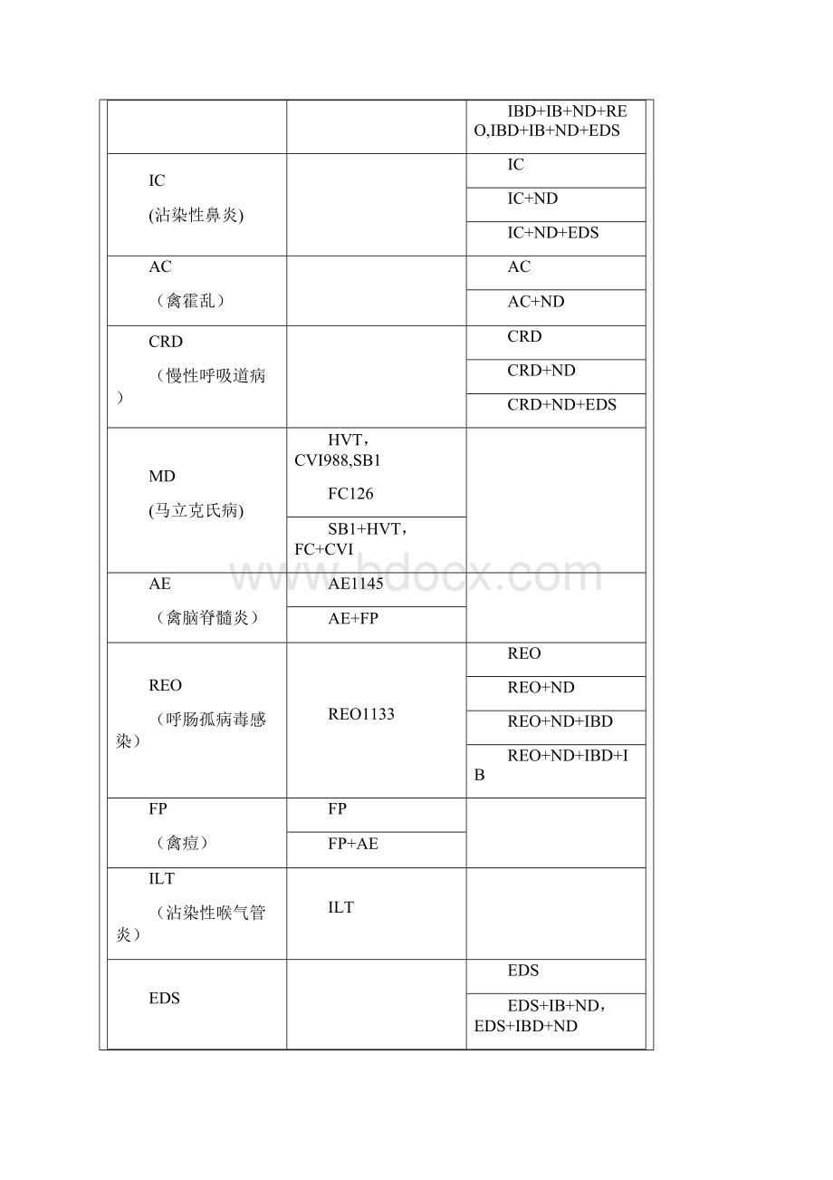 鸡疫苗实用手册之欧阳道创编.docx_第3页