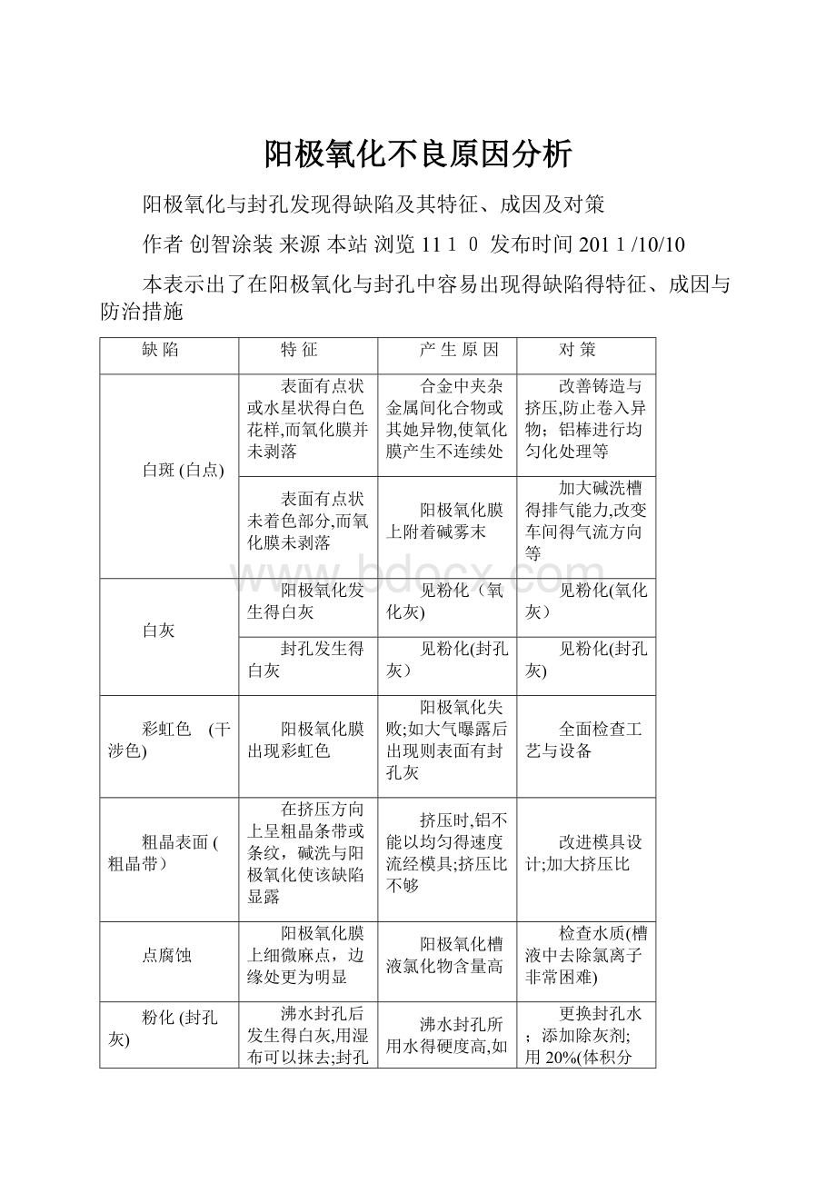 阳极氧化不良原因分析.docx