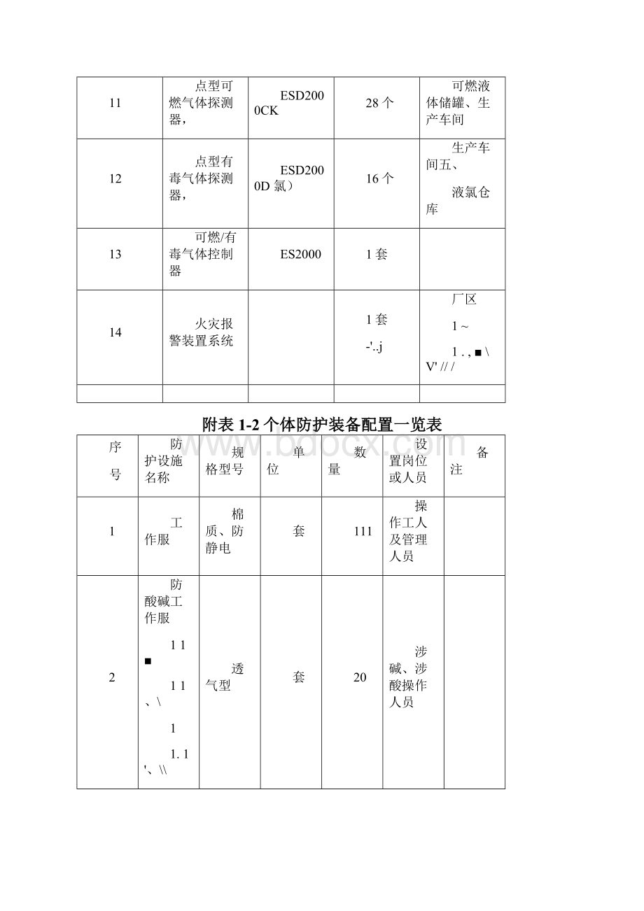 化工厂主要安全设施一览表.docx_第2页