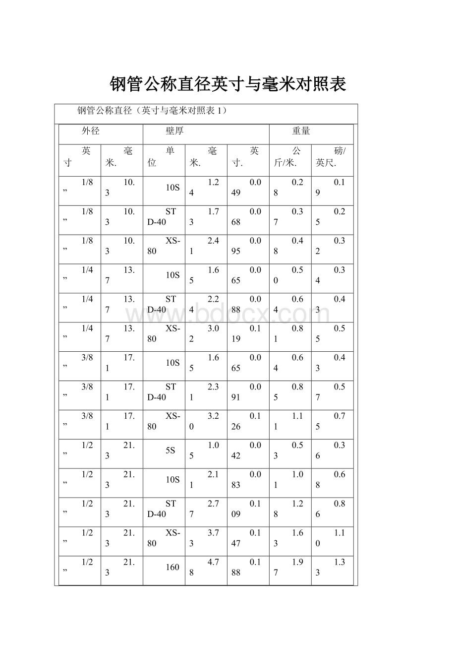 钢管公称直径英寸与毫米对照表.docx_第1页