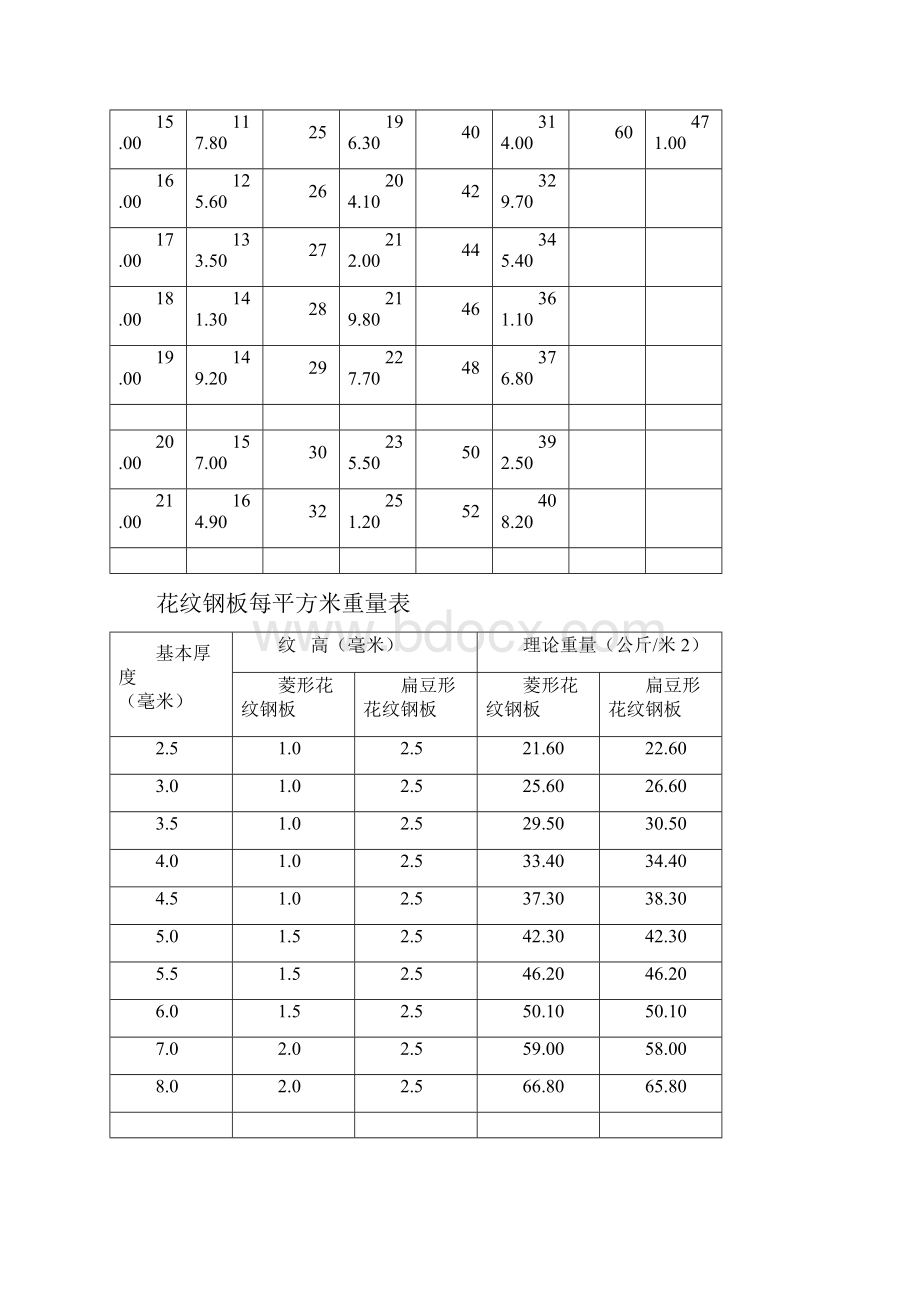 各种钢板钢材理论重量表.docx_第2页