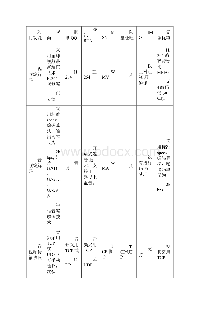 网络视频会议主要厂商竞争分析.docx_第2页