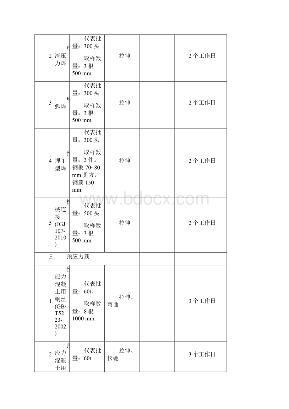 天津市建筑材料复试必试项目抽样及代表批量填写说明.docx_第3页