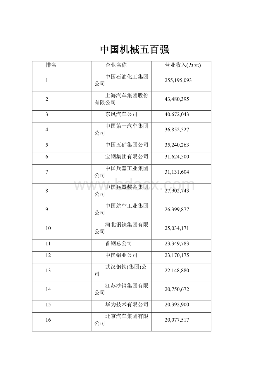 中国机械五百强.docx_第1页