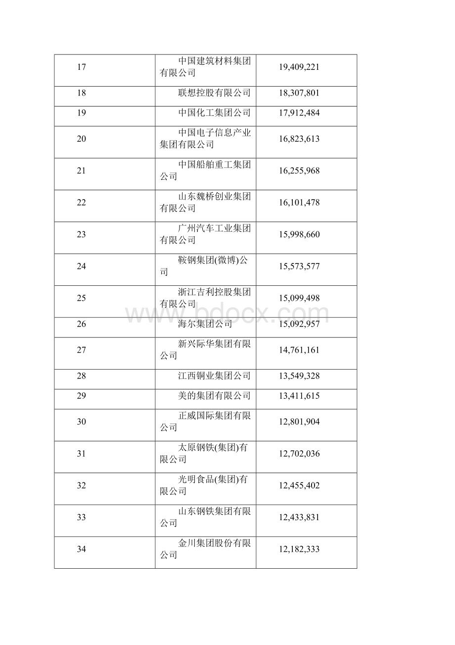 中国机械五百强.docx_第2页