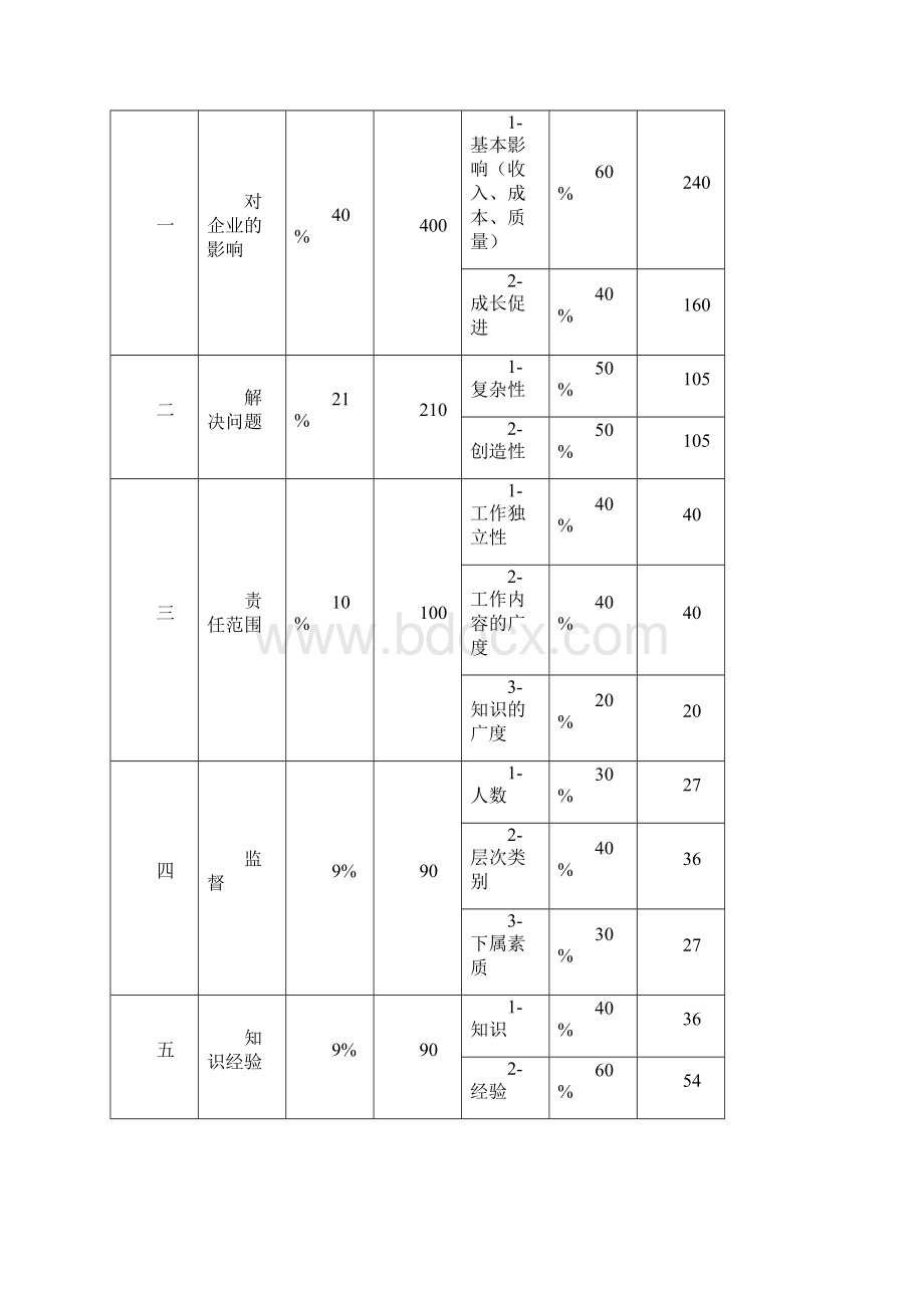 房地产行业岗位价值评估模型.docx_第2页