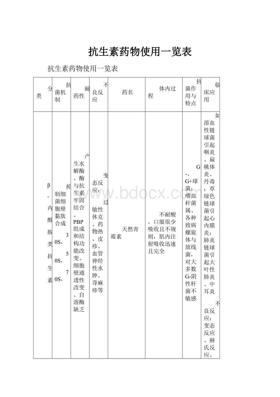 抗生素药物使用一览表.docx