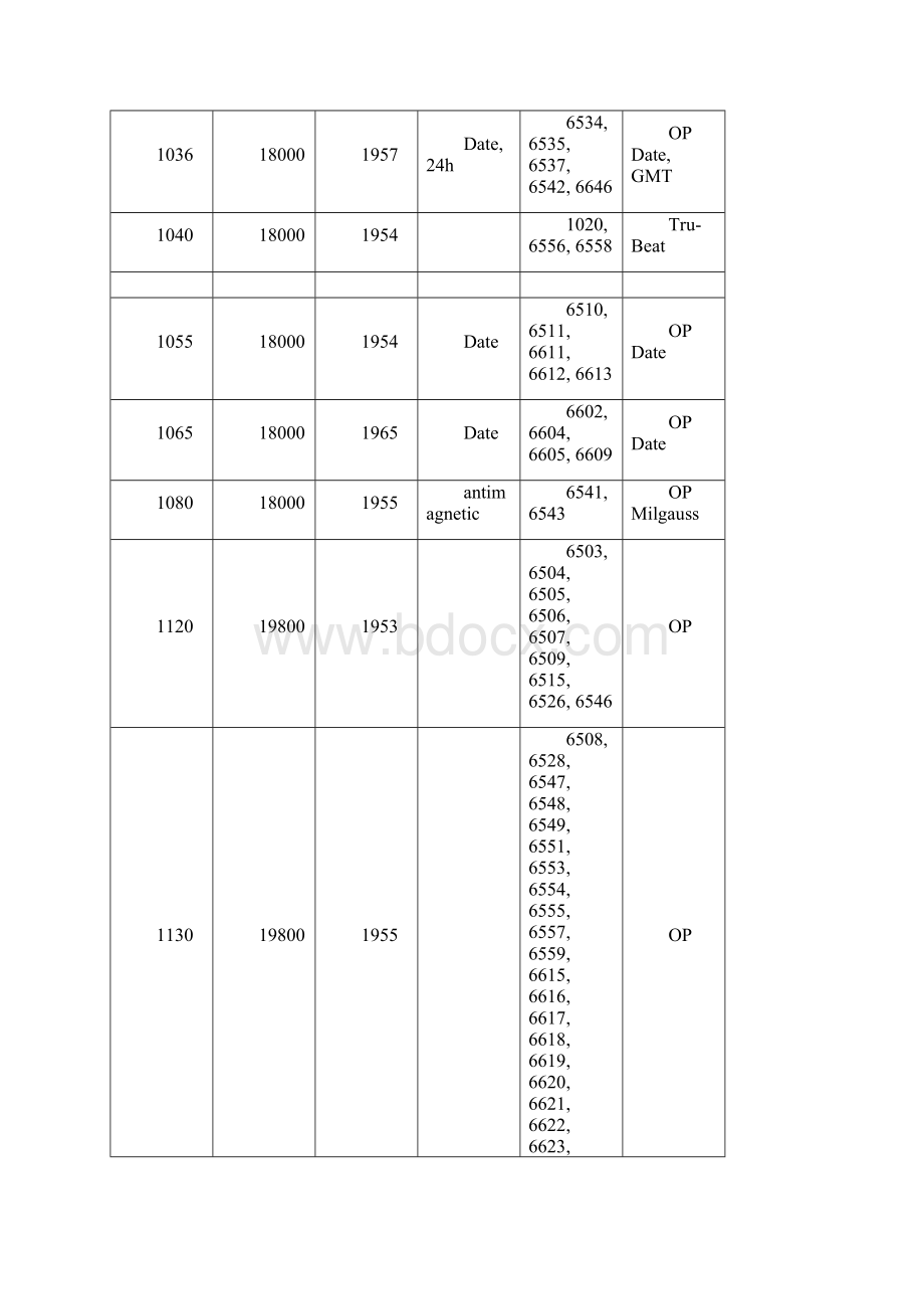 劳力士机芯与型对照表.docx_第3页