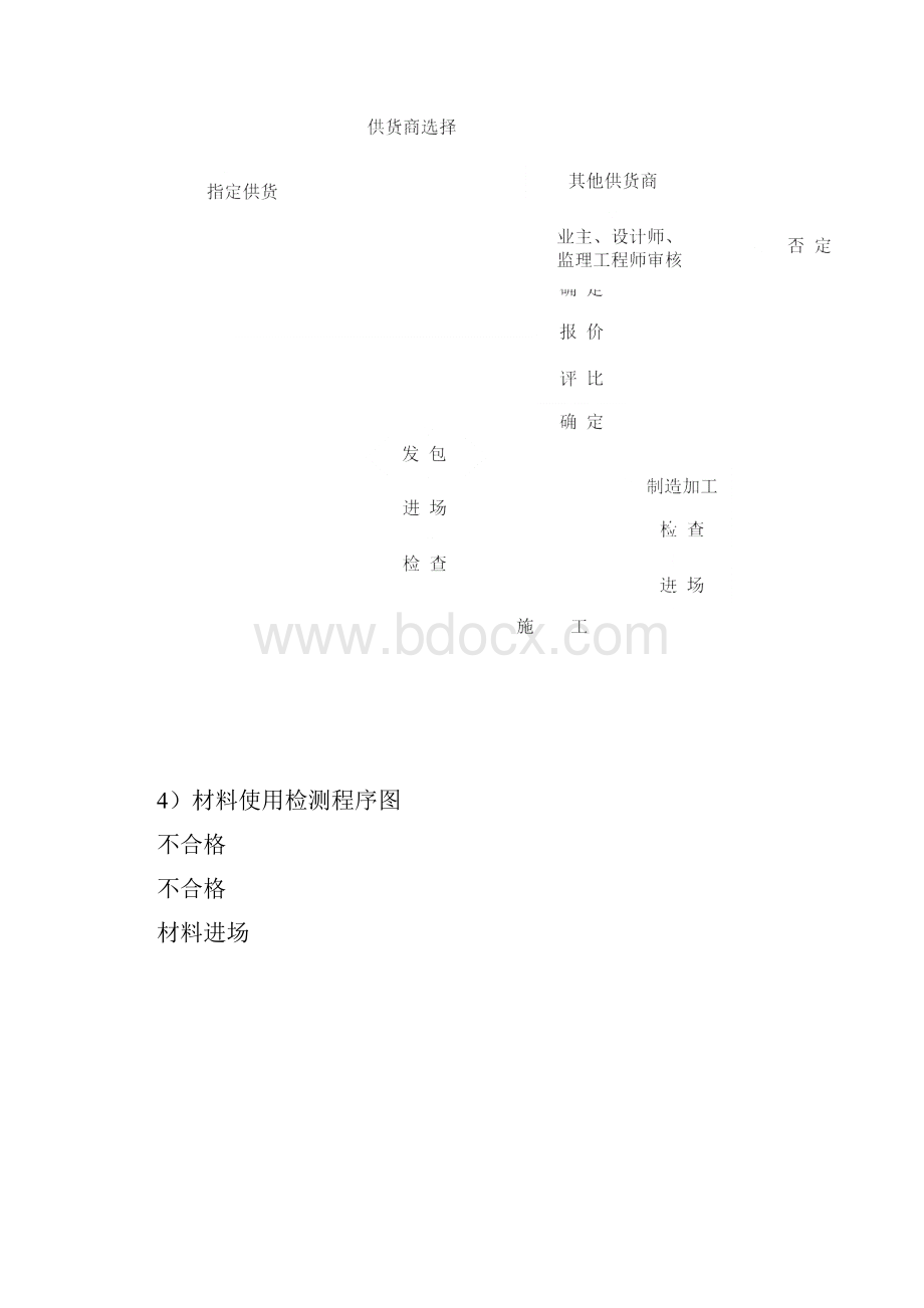 工程材料进场计划精品范文doc.docx_第3页