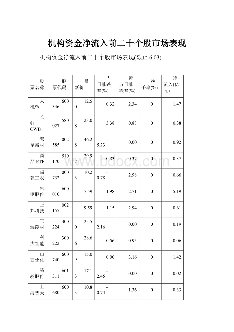 机构资金净流入前二十个股市场表现.docx