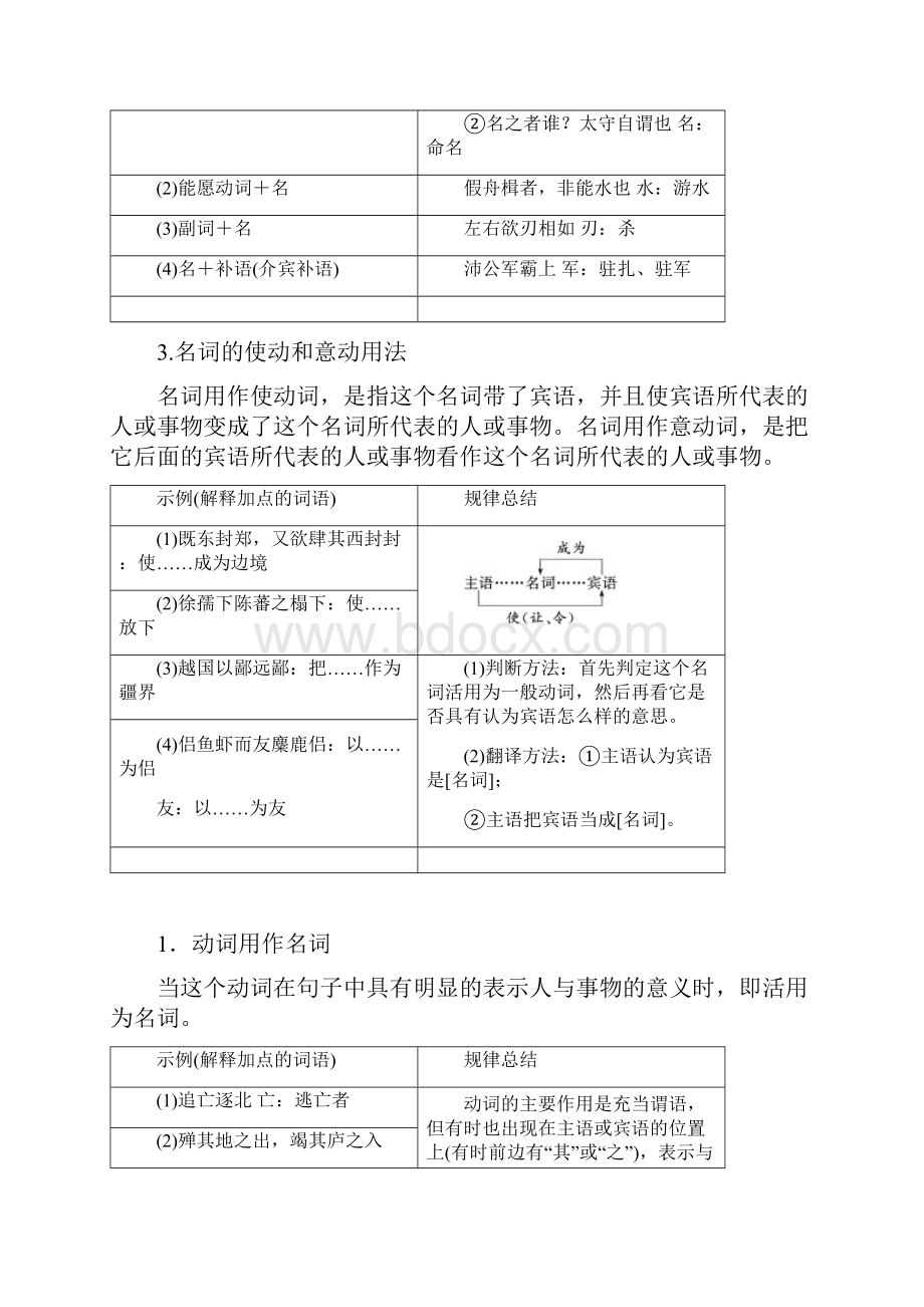 原创高考语文复习 分册一专题一文言文阅读增分方案第二步第3讲词类活用和文言句式.docx_第2页