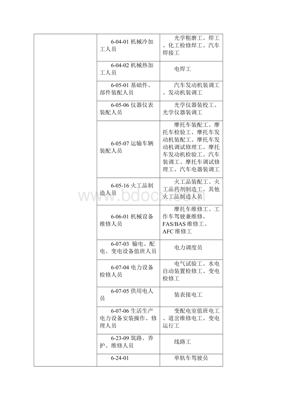 重庆职业技能鉴定收费分类表重庆物价局.docx_第3页