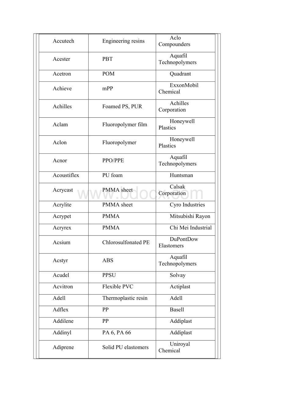 塑料牌号大全.docx_第2页