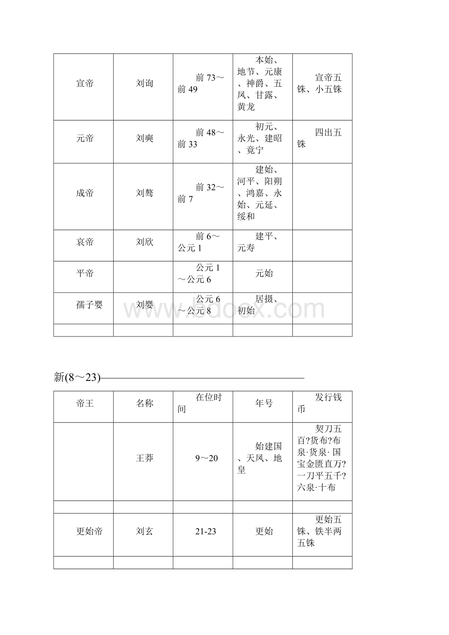 中国历代帝王年号及发行钱币名称.docx_第3页