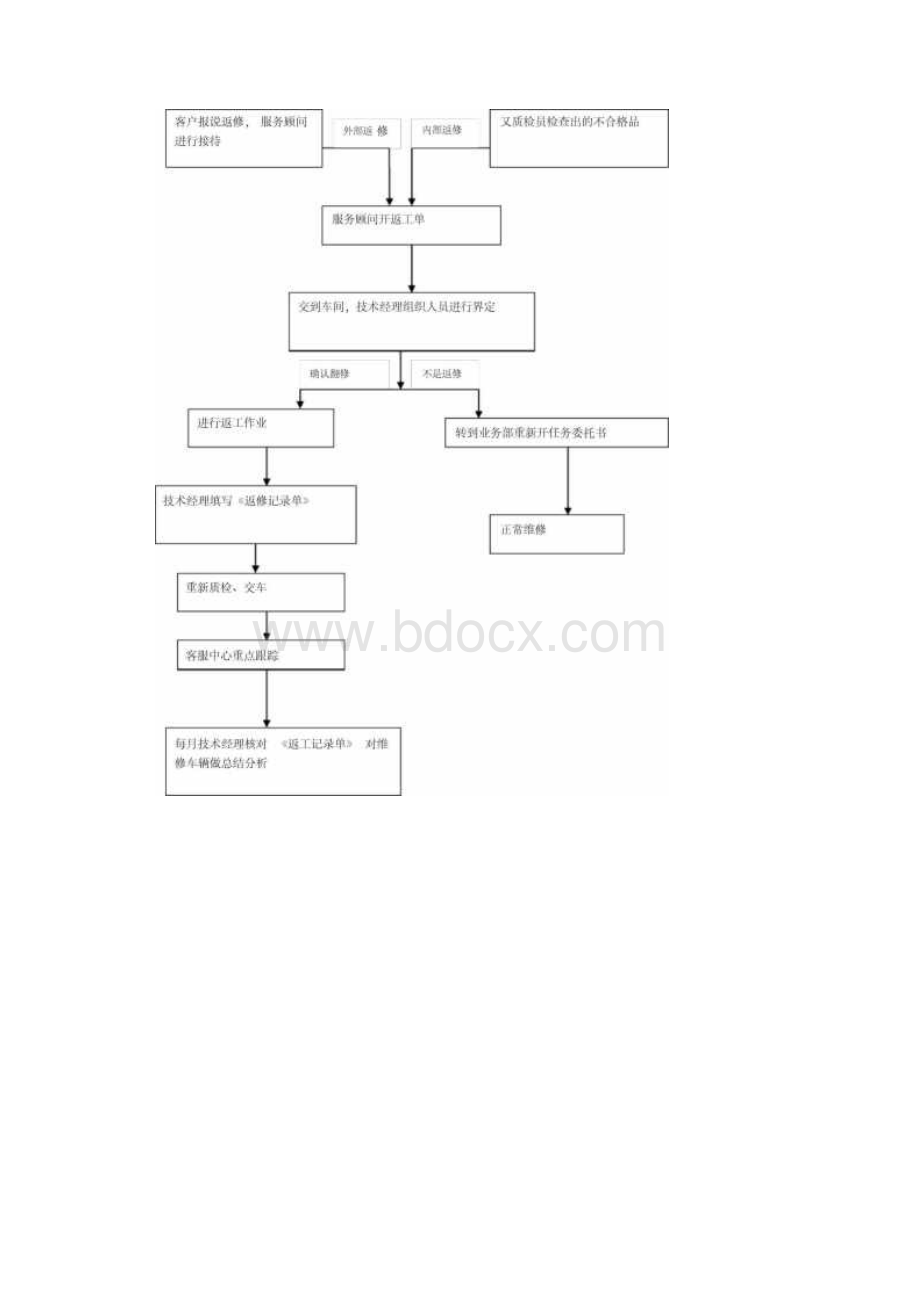 维修工艺流程.docx_第2页