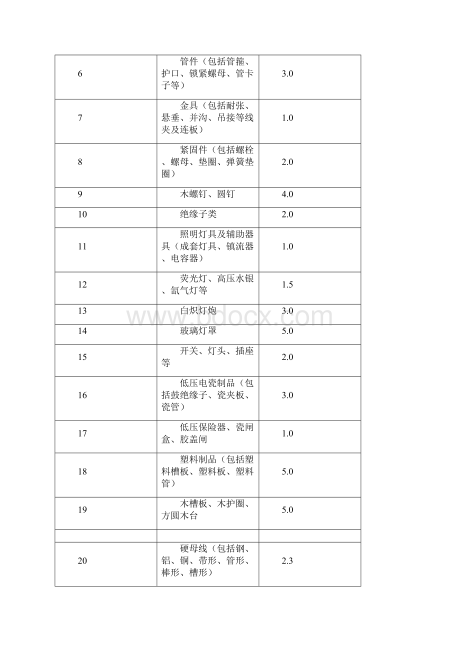 09陕西安装定额说明.docx_第3页