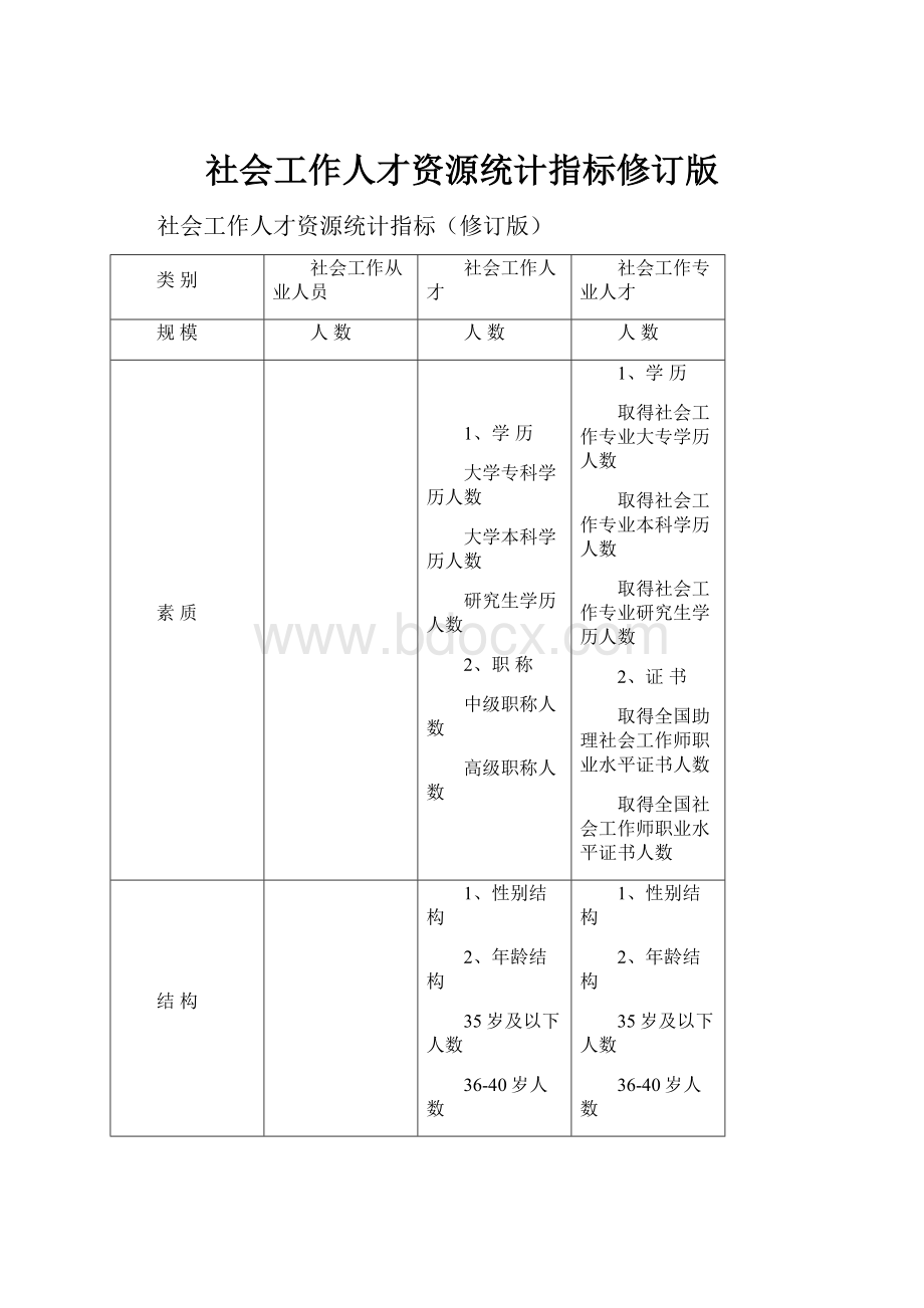 社会工作人才资源统计指标修订版.docx