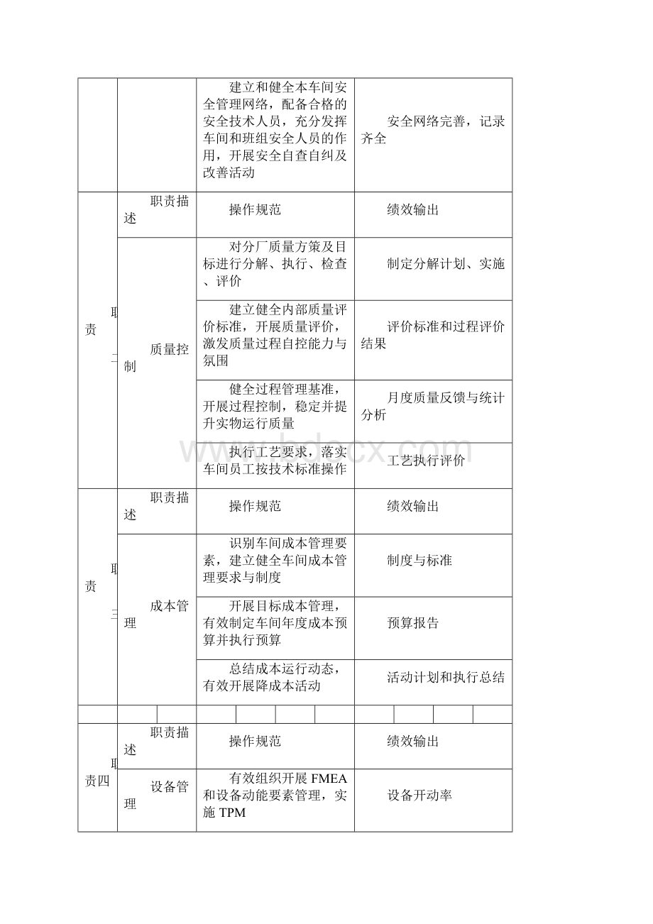 冲压车间岗位职责.docx_第2页