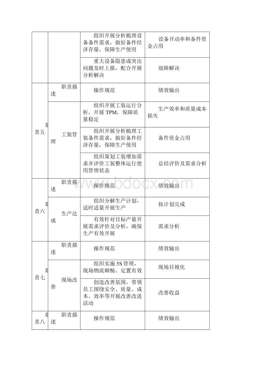 冲压车间岗位职责.docx_第3页