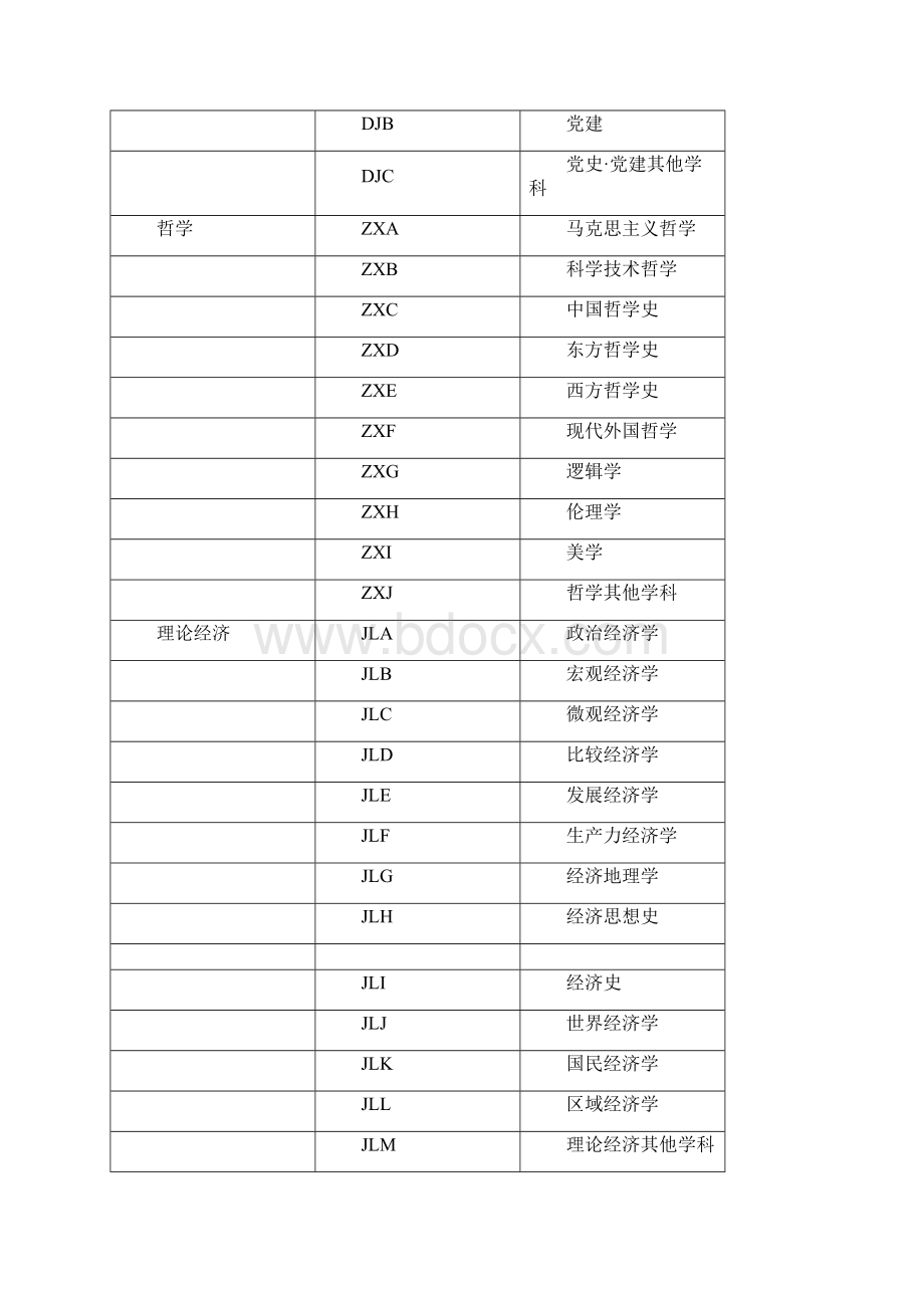 国家社科基金项目申报数据代码表年.docx_第2页