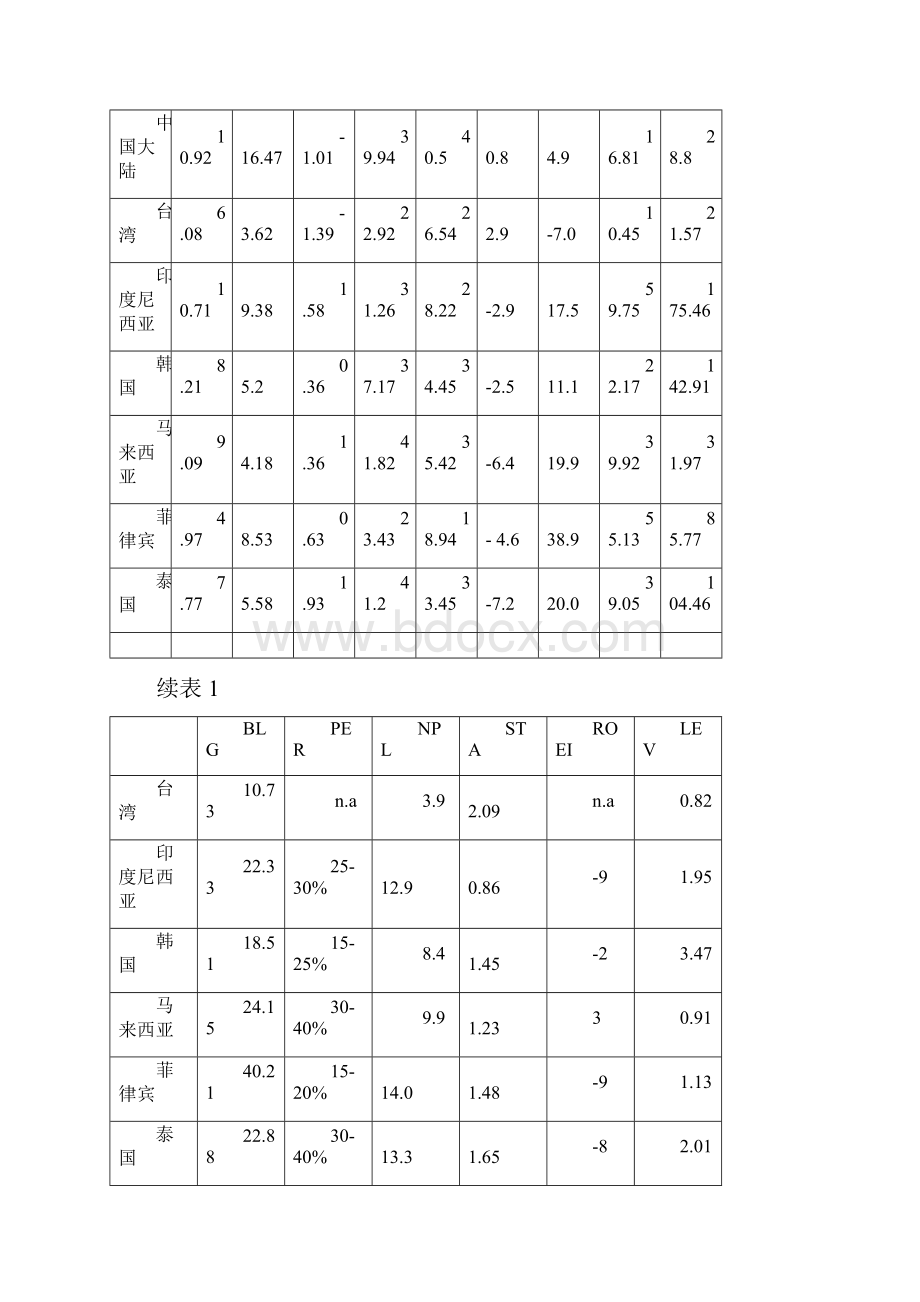 亚洲金融危机经济.docx_第2页