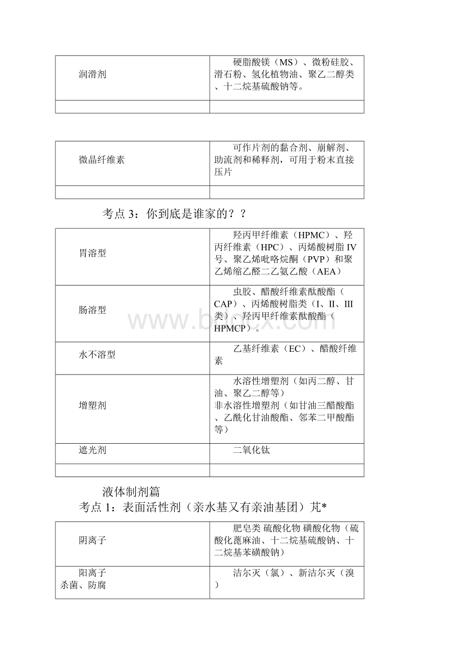 执业药师药学专业知识一药剂学重点.docx_第3页