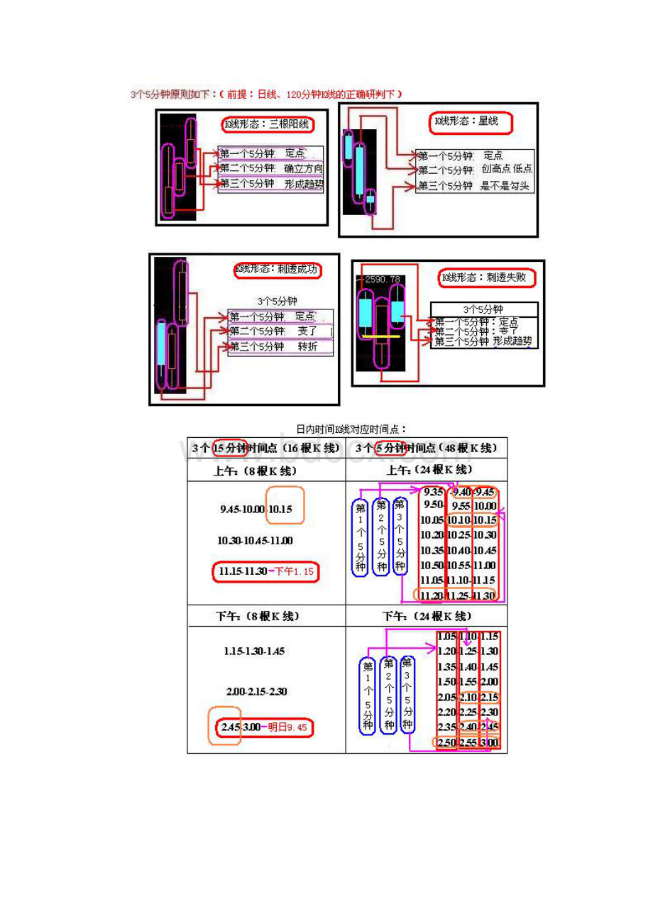 15分钟和5分钟K线买卖原则T+0.docx_第3页