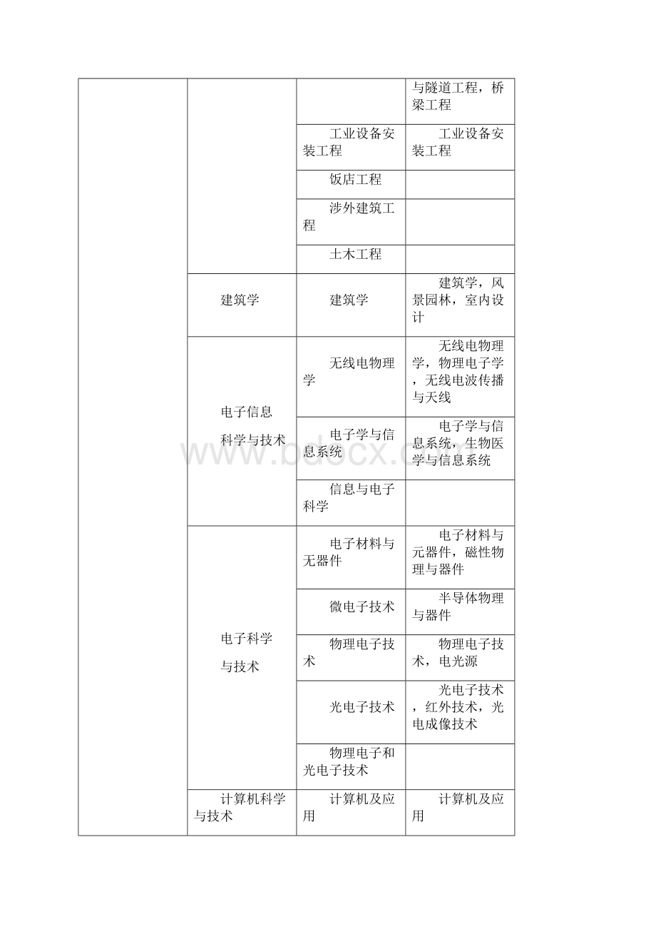 二级建造师工程类或工程经济类专业对照表.docx_第2页