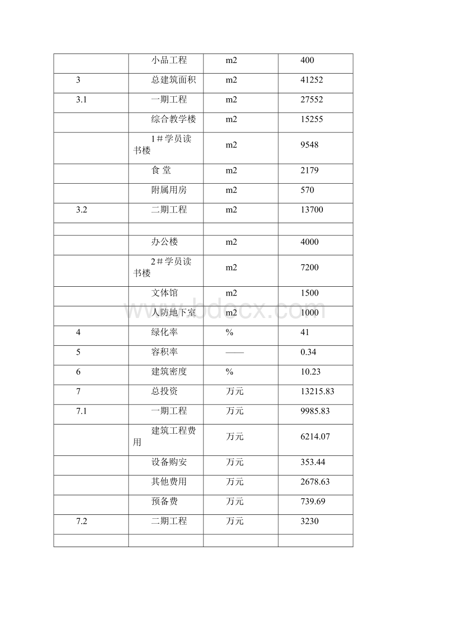 市委党校迁建项目可行性研究报告.docx_第3页