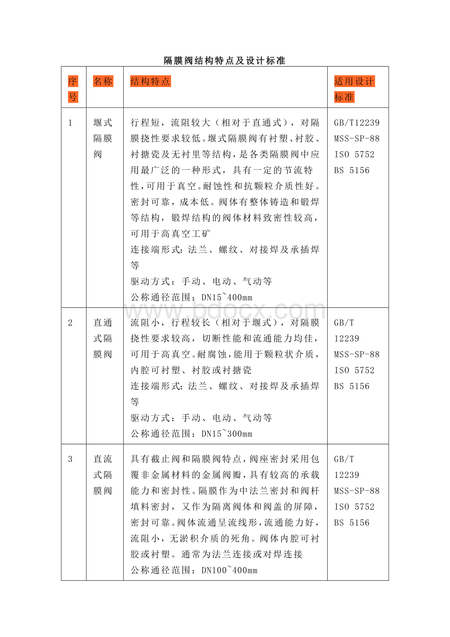 有关隔膜阀的各种结构特点及设计标准表.docx