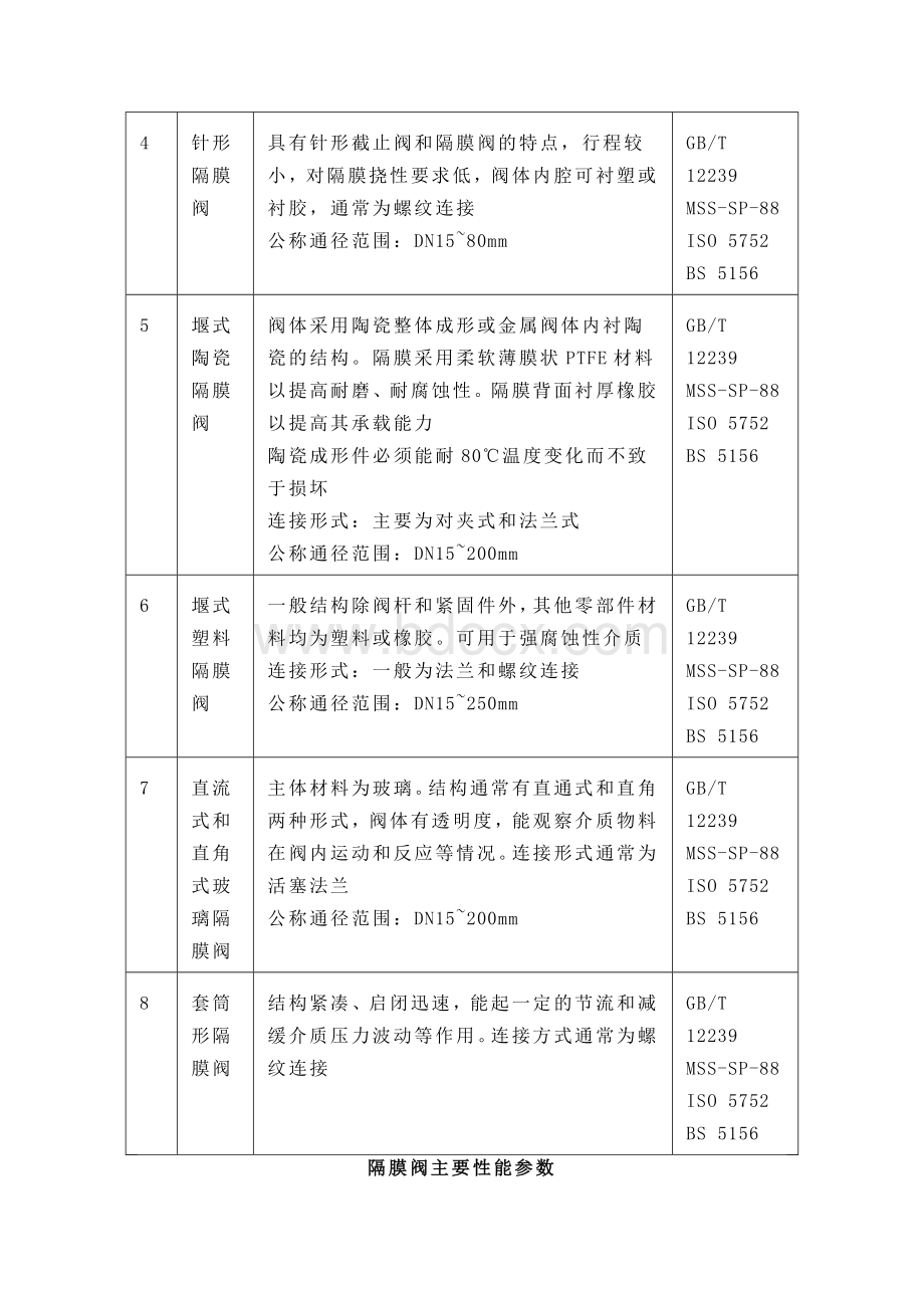 有关隔膜阀的各种结构特点及设计标准表.docx_第2页