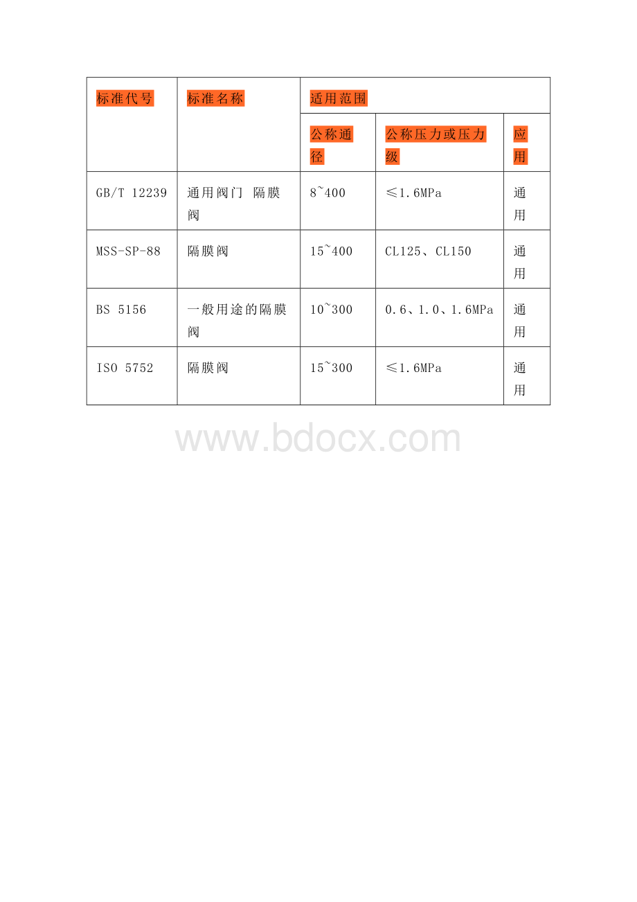 有关隔膜阀的各种结构特点及设计标准表.docx_第3页