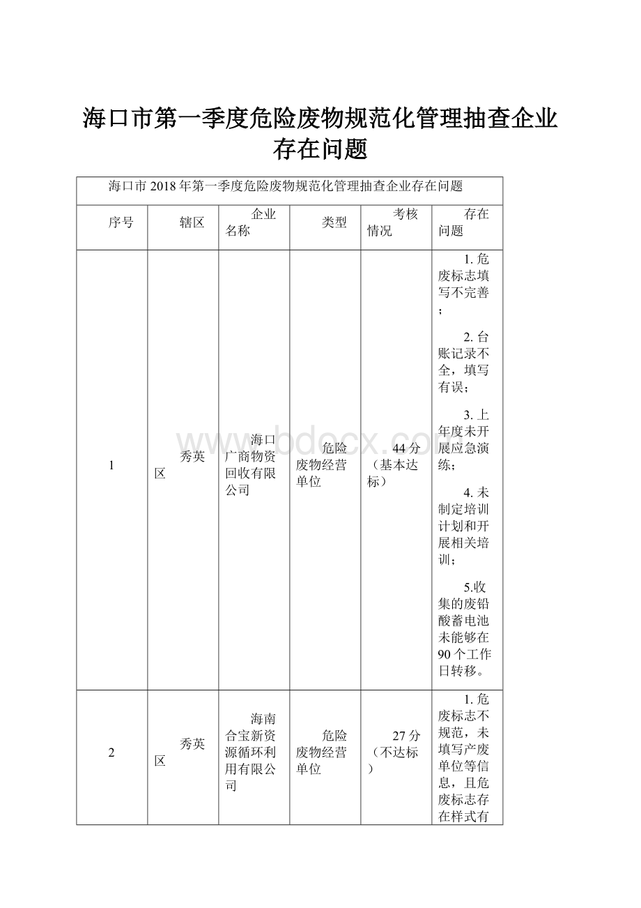 海口市第一季度危险废物规范化管理抽查企业存在问题.docx_第1页