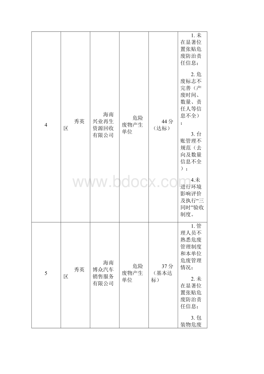 海口市第一季度危险废物规范化管理抽查企业存在问题.docx_第3页