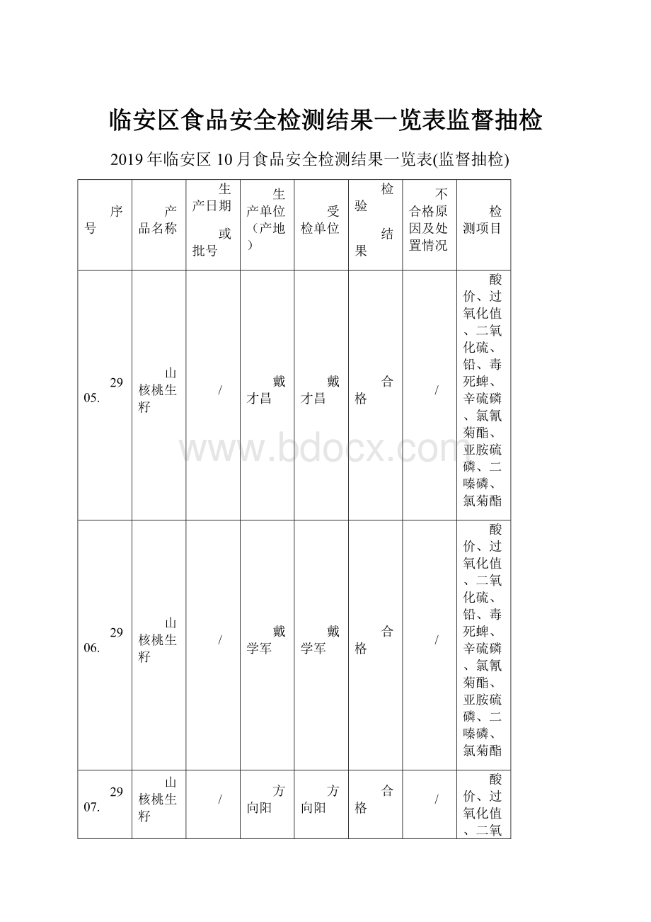 临安区食品安全检测结果一览表监督抽检.docx_第1页