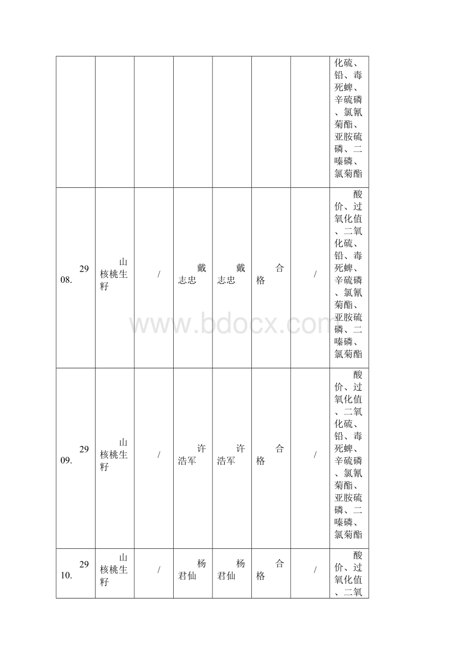 临安区食品安全检测结果一览表监督抽检.docx_第2页