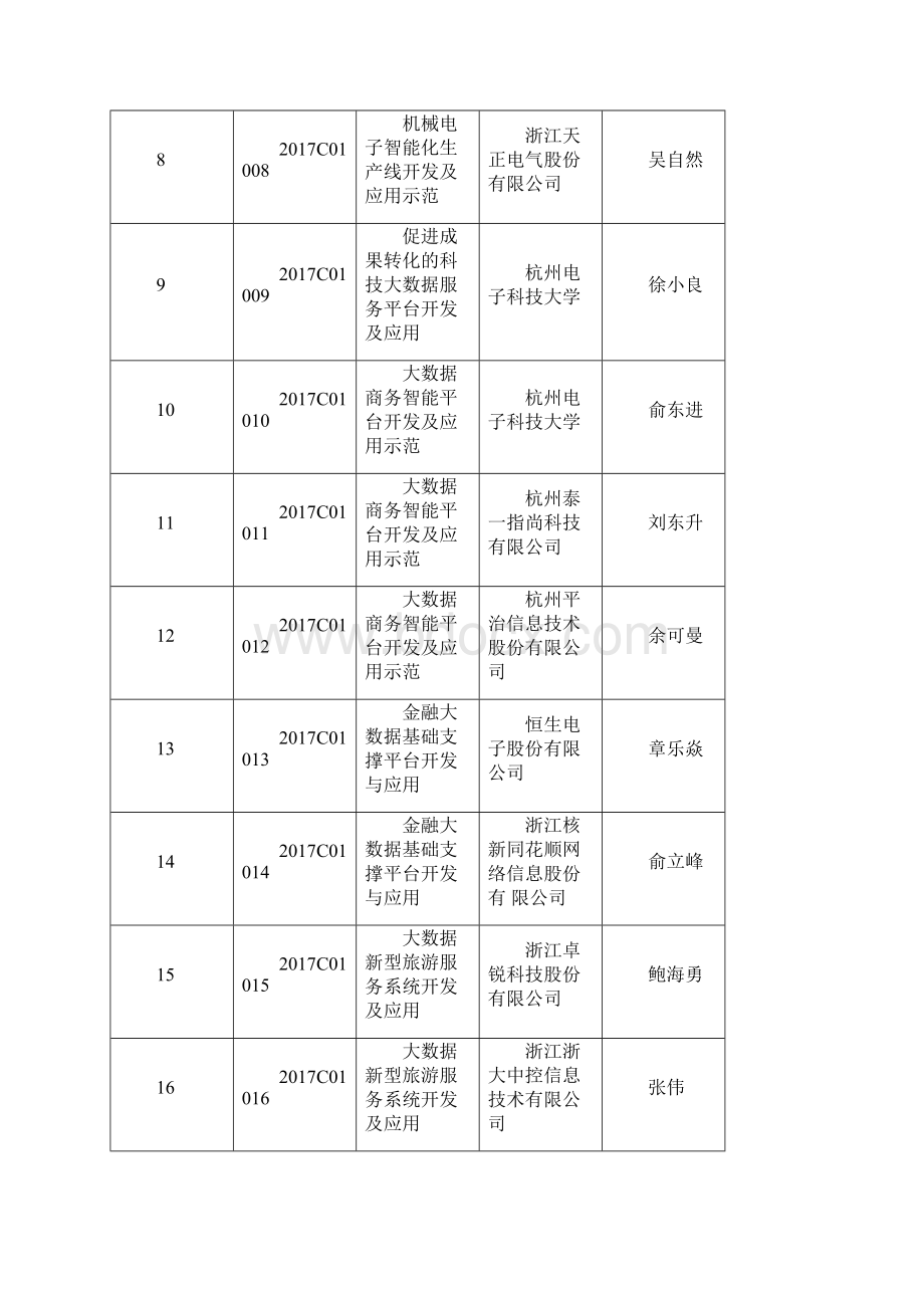 度省级重点研发计划项目立项清单.docx_第2页