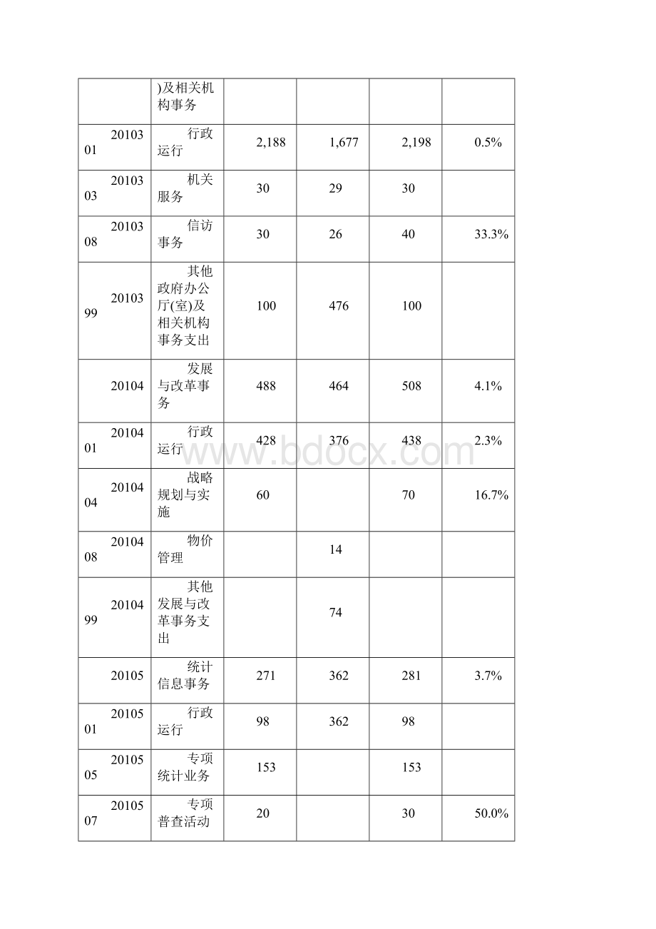 二一九年一般公共预算支出安排情况表.docx_第2页