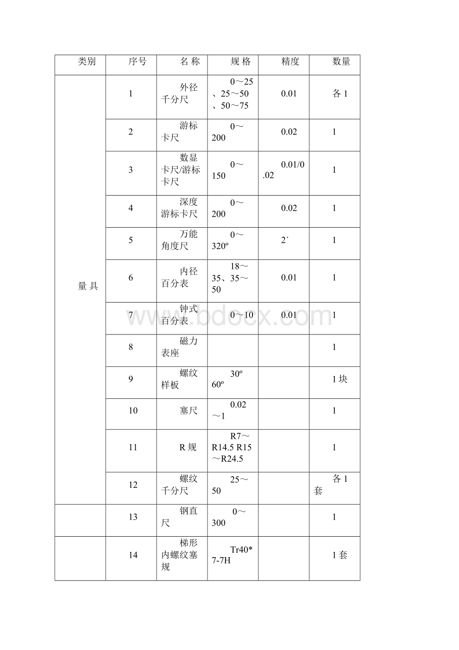 湖北省中等职业学校机械类项目技能大赛规程模板.docx_第3页