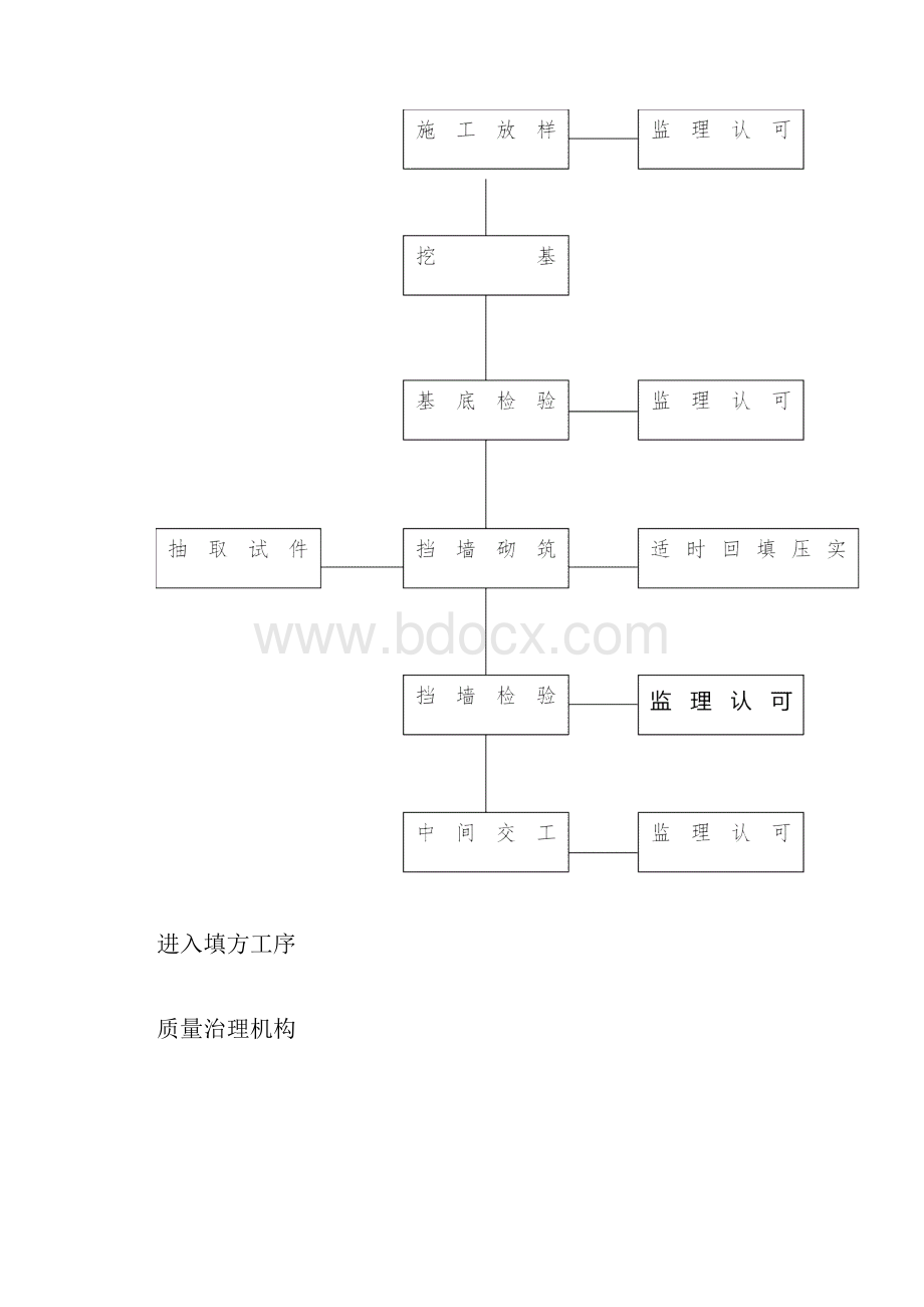 施工工程流程图.docx_第2页