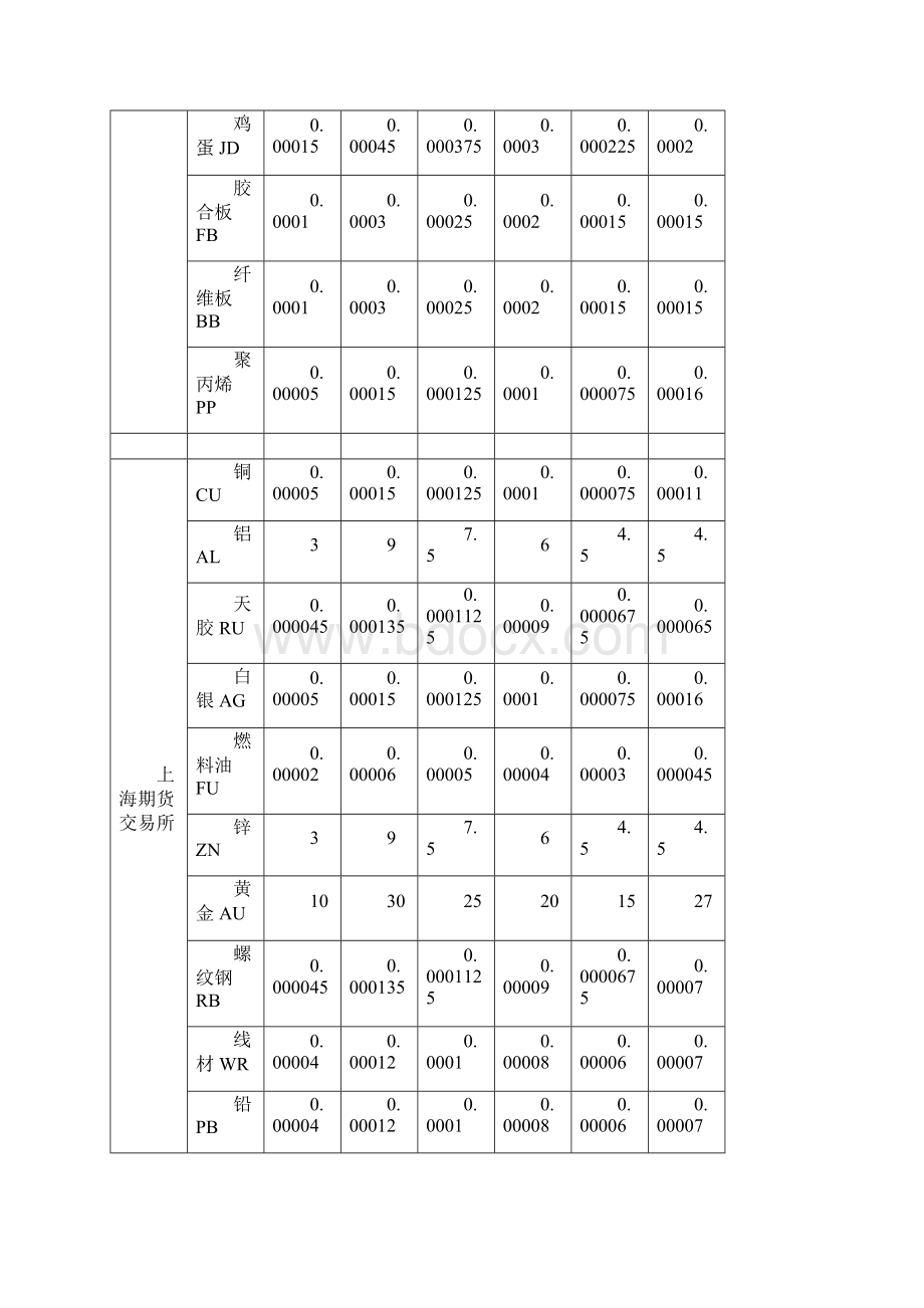 杭州期货开户客户手续费模板表.docx_第3页