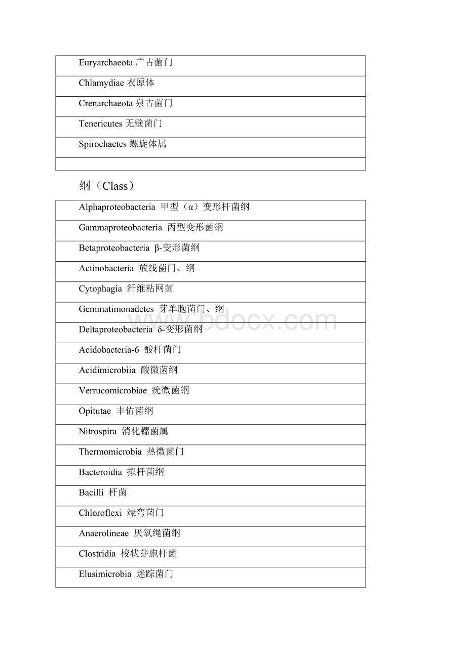 常见微生物的界门纲目科属种中英文对照.docx_第2页