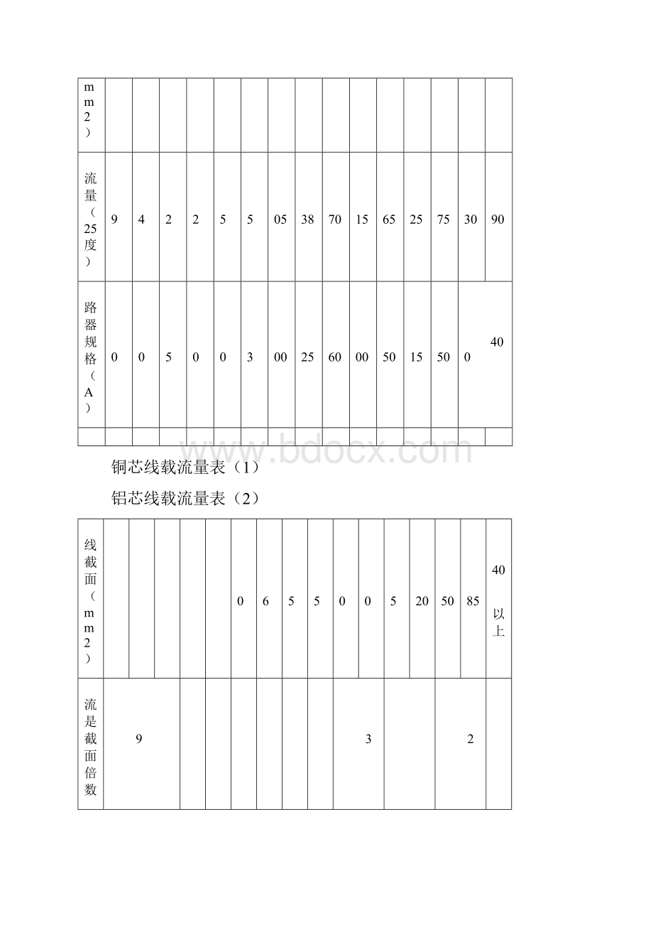 电线电缆载流量表大全.docx_第2页