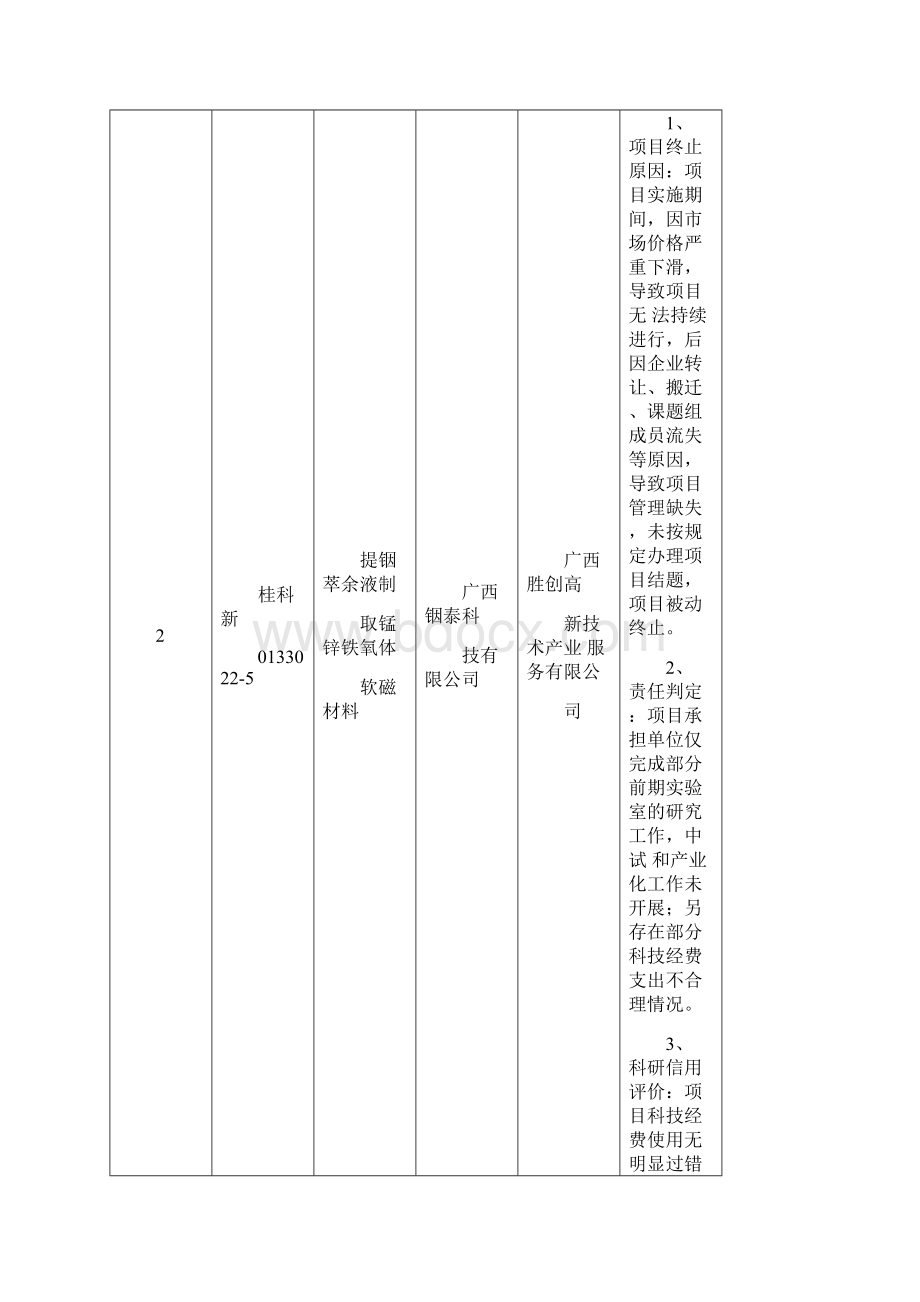 广西科技计划项目终止结题专家意见汇总表广西壮族自治区.docx_第3页