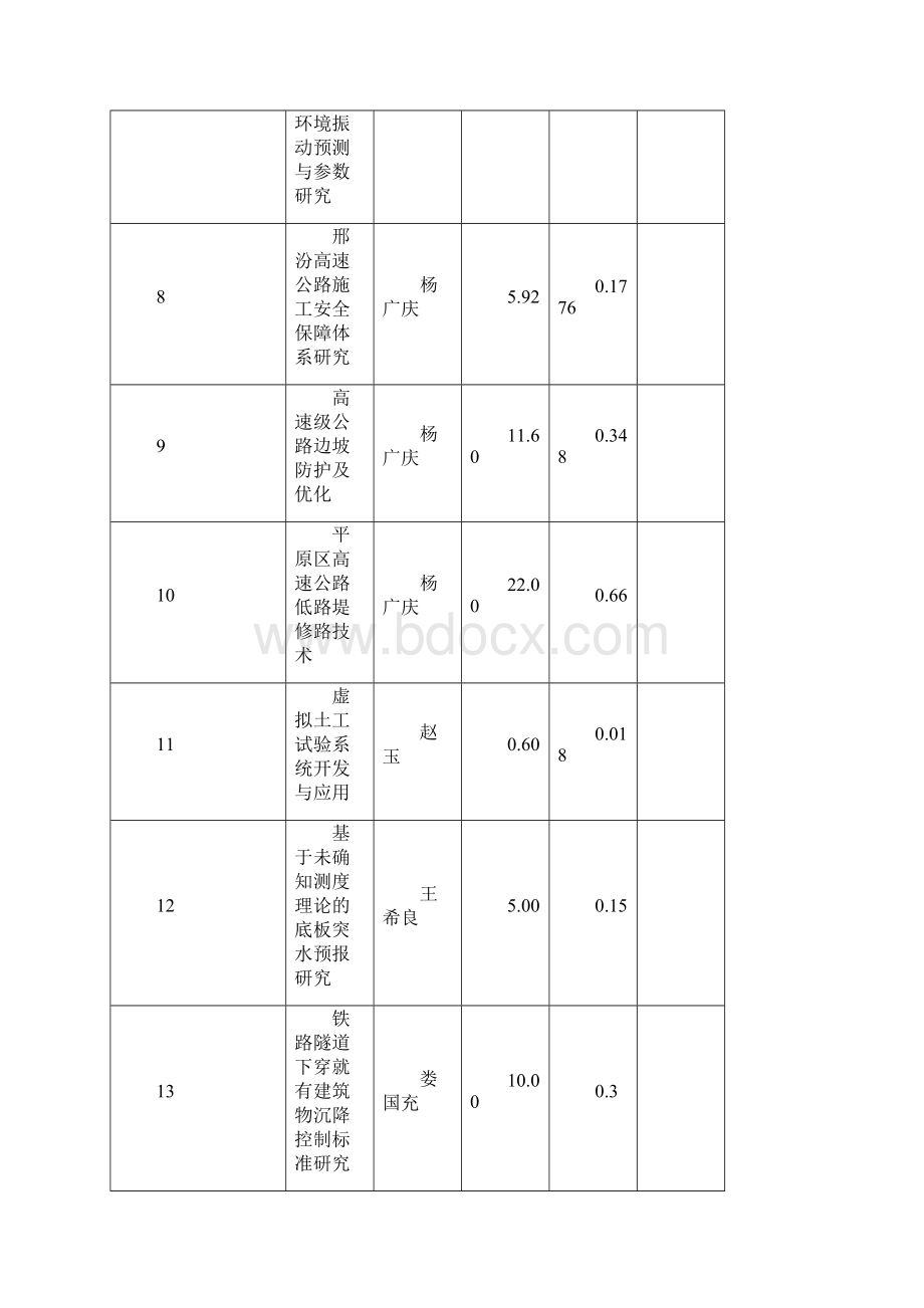 实验室仪器设备有偿占用科研工作量折减统计表doc.docx_第3页