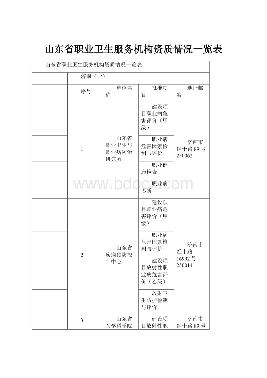 山东省职业卫生服务机构资质情况一览表.docx