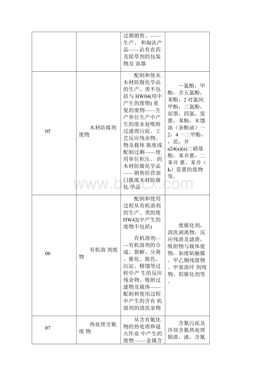 固体废物名称和类别代码讲解.docx_第3页