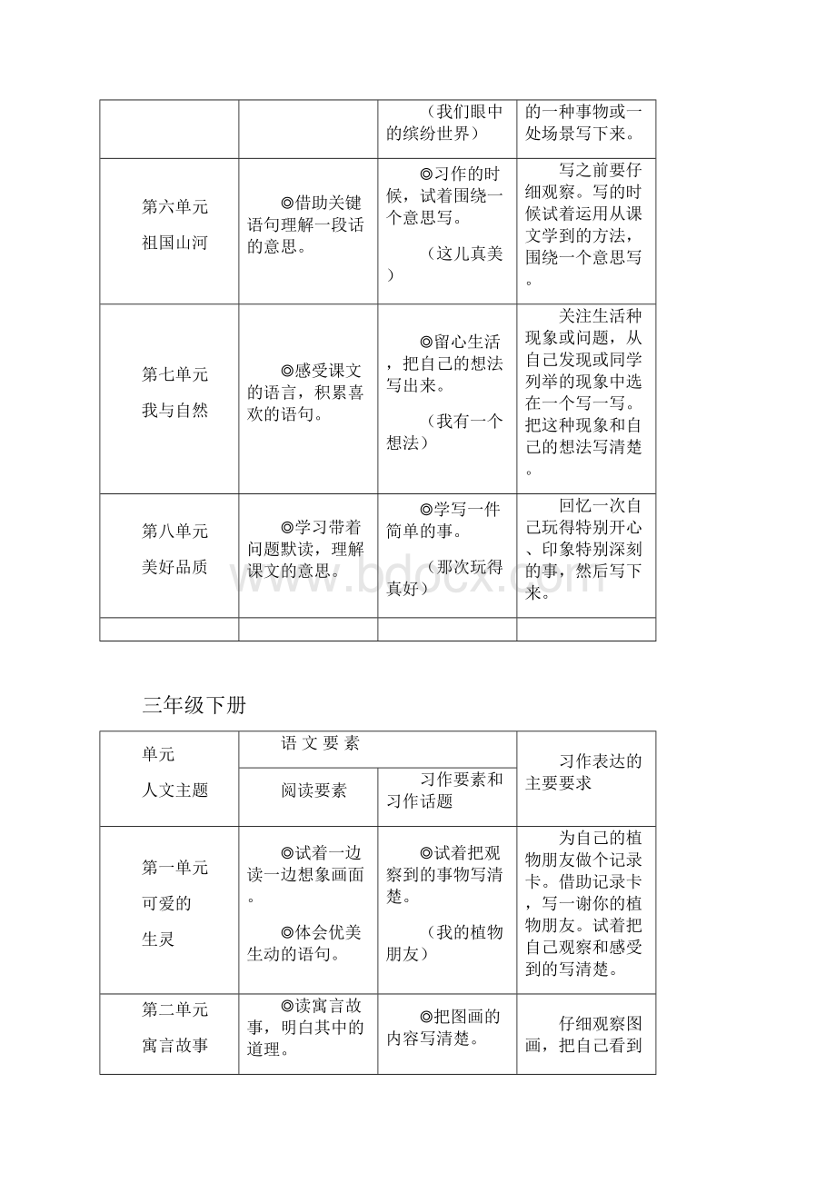 小学单元语文要素和习作表达要求整理.docx_第2页