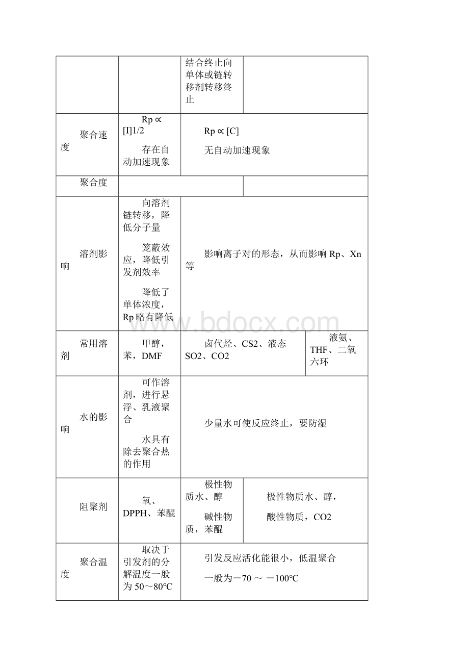 研究生高分子化学复习题.docx_第3页